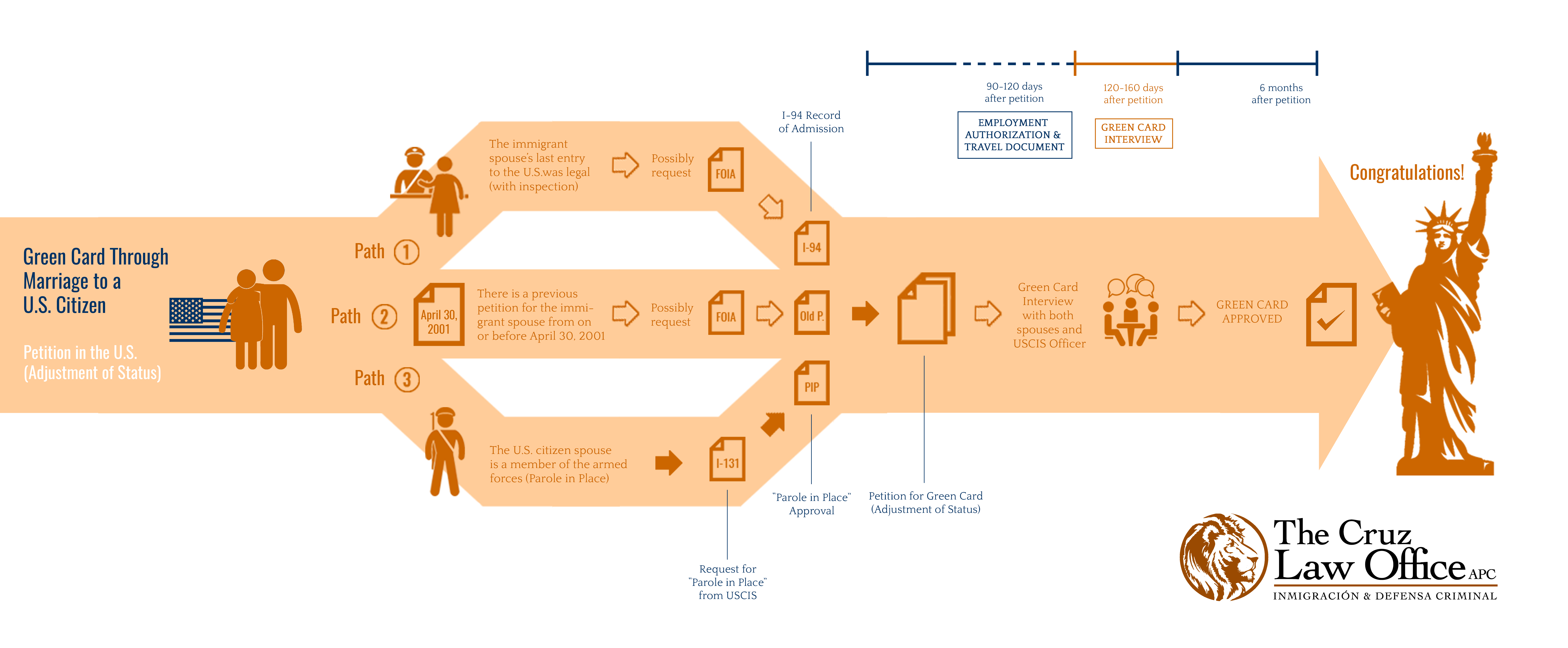 How to obtain a Green Card through Marriage to a . Citizen – Adjustment  of Status - The Cruz Law Office