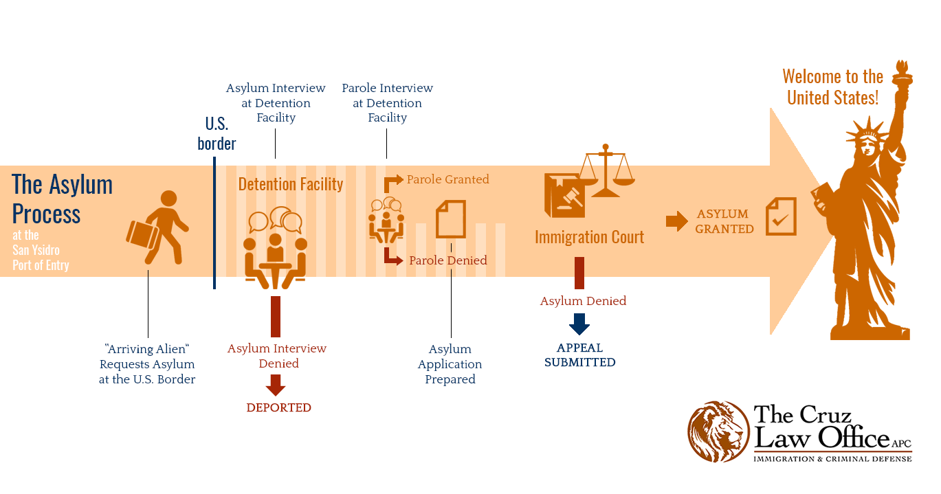 Seeking Protection: How the U.S. Asylum Process Works